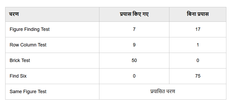 RRB ALP CBAT Brick Test Example 3