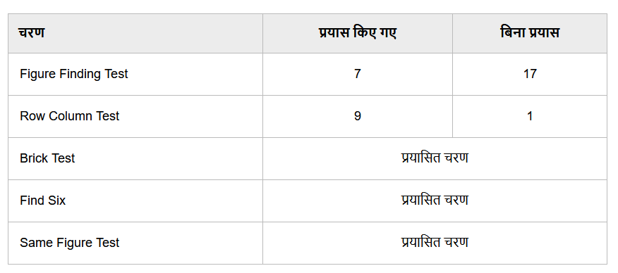 RRB ALP CBAT Attempted Questions Report